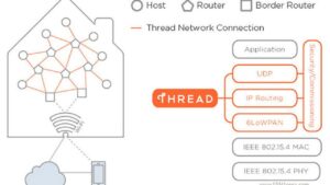 Le protocole Thread en domotique
